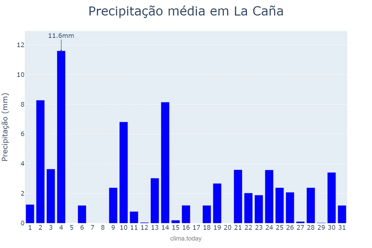 Precipitação em outubro em La Caña, Catalonia, ES