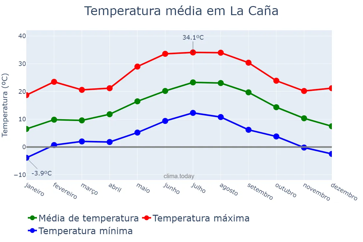 Temperatura anual em La Caña, Catalonia, ES