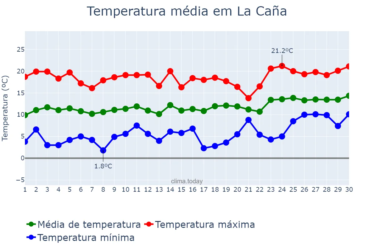 Temperatura em abril em La Caña, Catalonia, ES