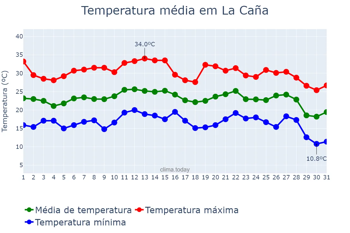 Temperatura em agosto em La Caña, Catalonia, ES