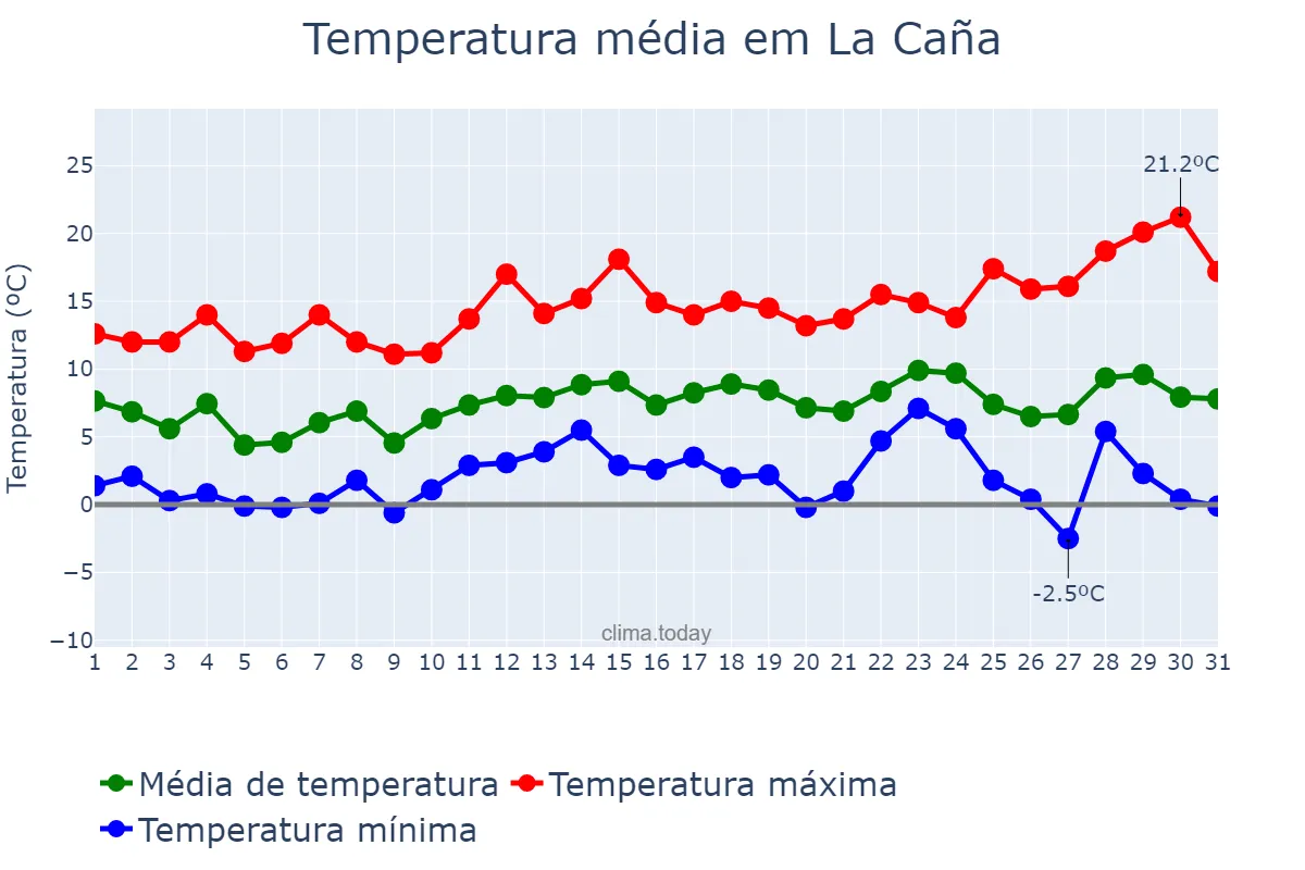 Temperatura em dezembro em La Caña, Catalonia, ES
