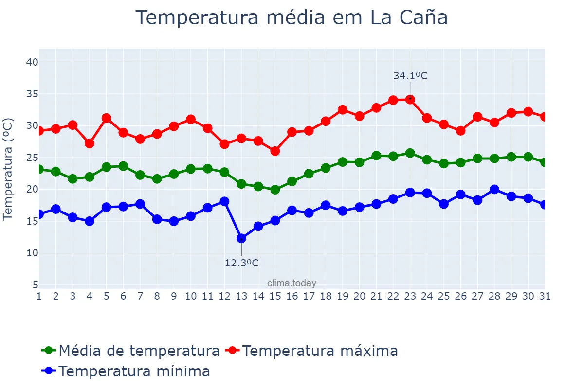 Temperatura em julho em La Caña, Catalonia, ES