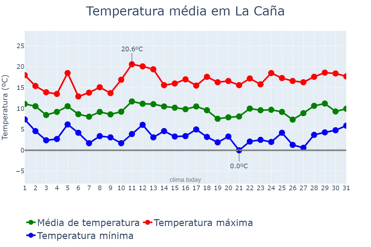 Temperatura em marco em La Caña, Catalonia, ES