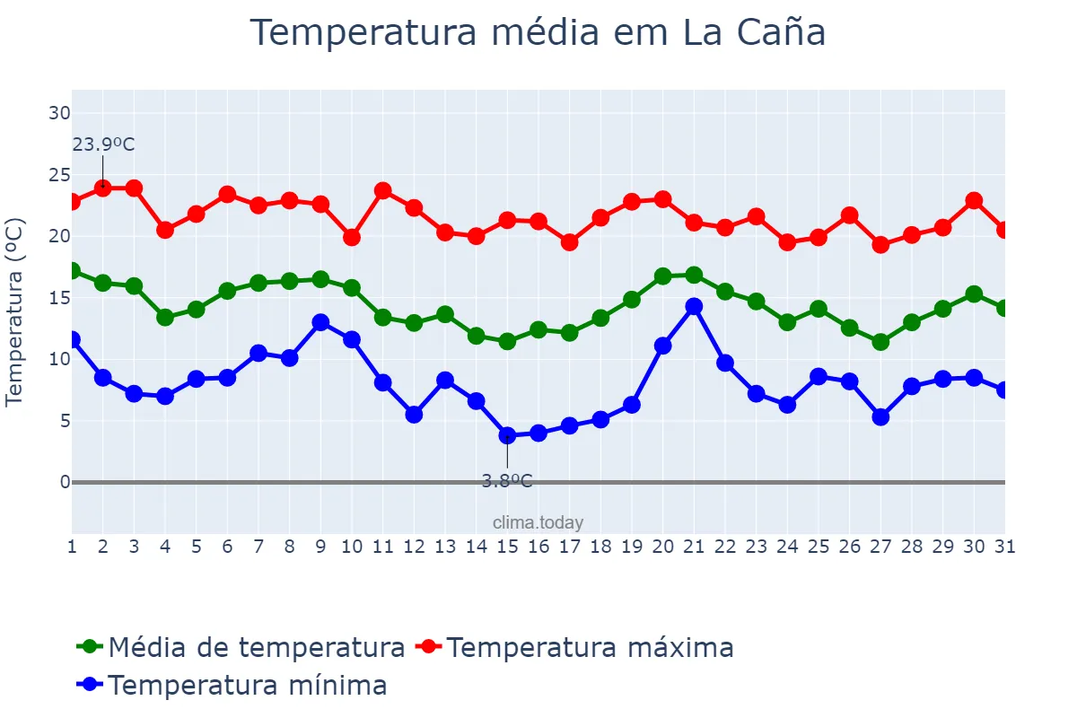 Temperatura em outubro em La Caña, Catalonia, ES
