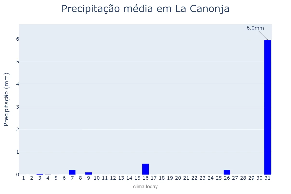 Precipitação em julho em La Canonja, Catalonia, ES