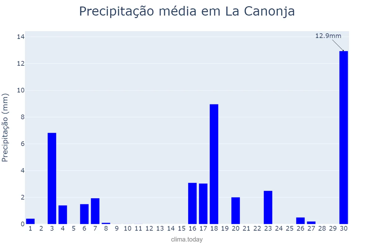 Precipitação em junho em La Canonja, Catalonia, ES