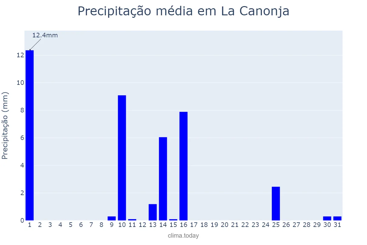 Precipitação em maio em La Canonja, Catalonia, ES