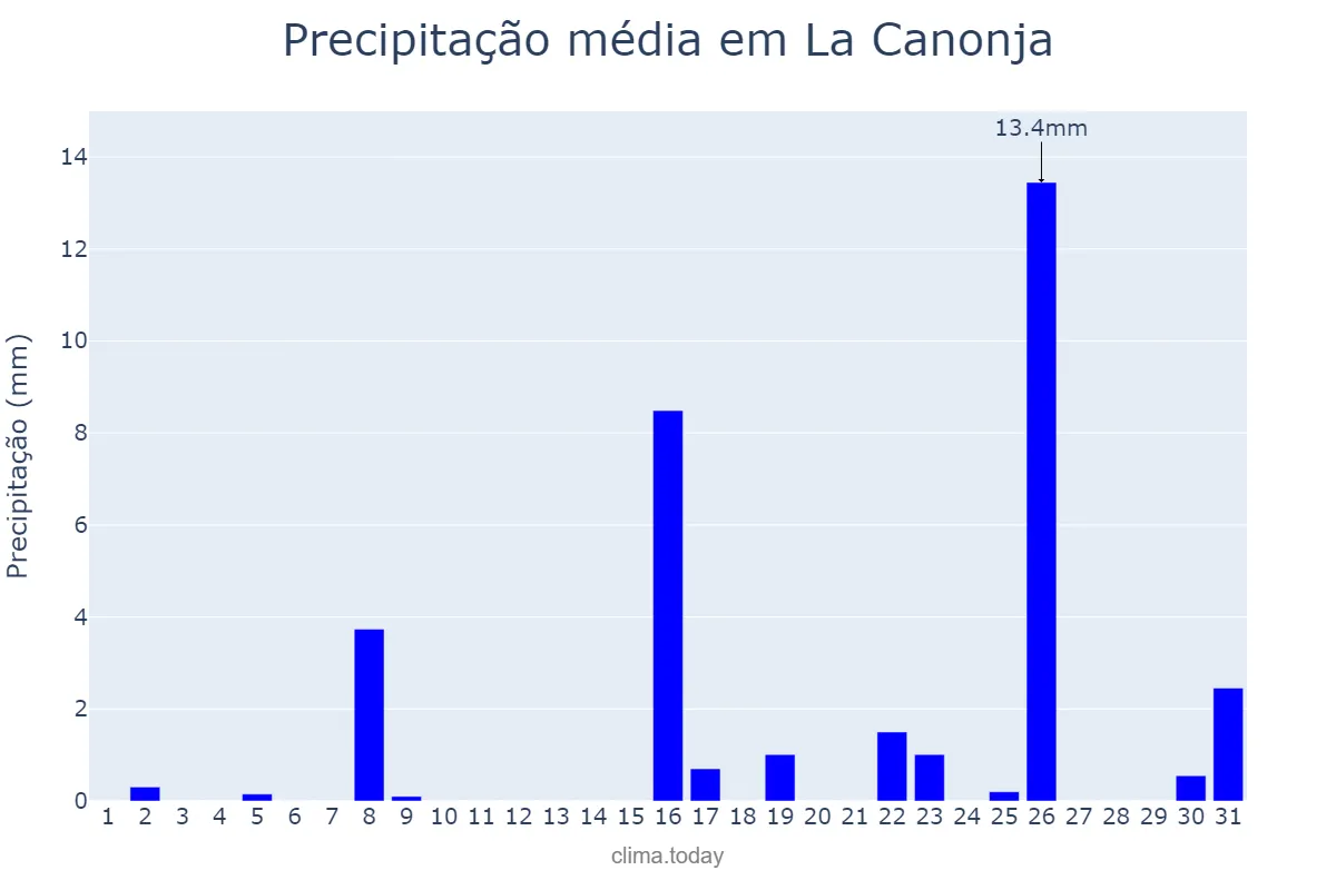 Precipitação em marco em La Canonja, Catalonia, ES
