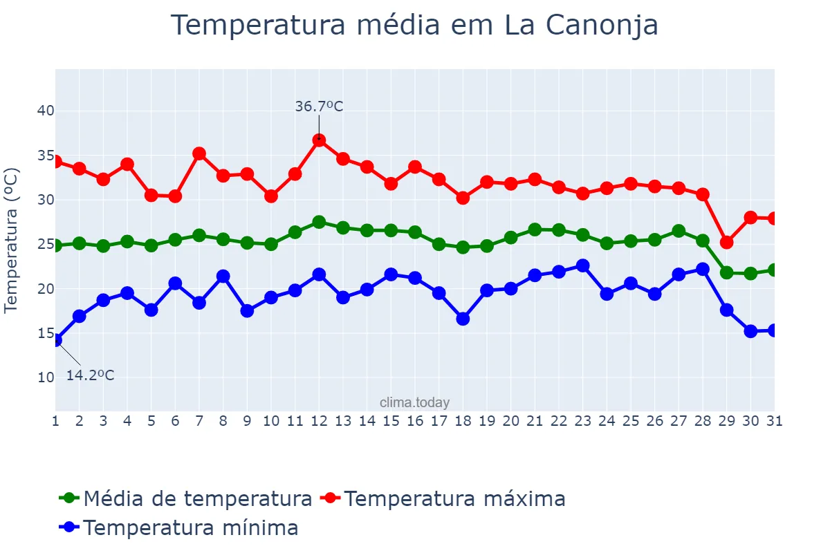 Temperatura em agosto em La Canonja, Catalonia, ES