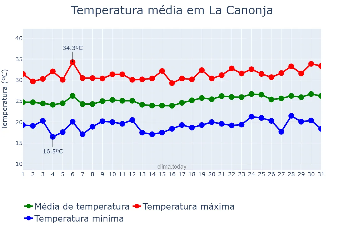 Temperatura em julho em La Canonja, Catalonia, ES