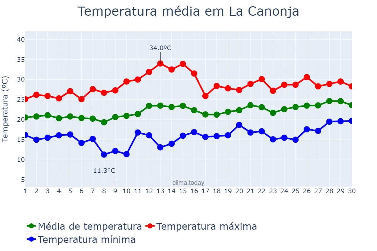Temperatura em junho em La Canonja, Catalonia, ES