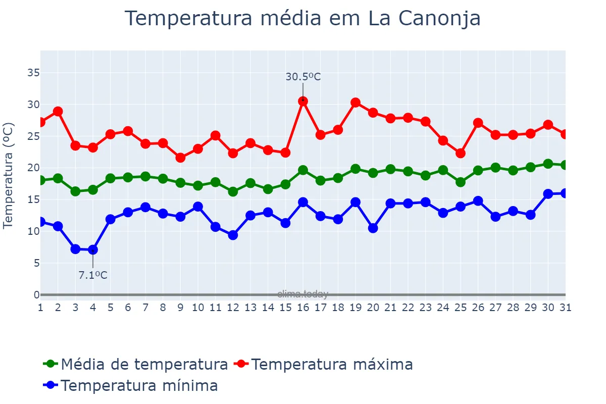 Temperatura em maio em La Canonja, Catalonia, ES