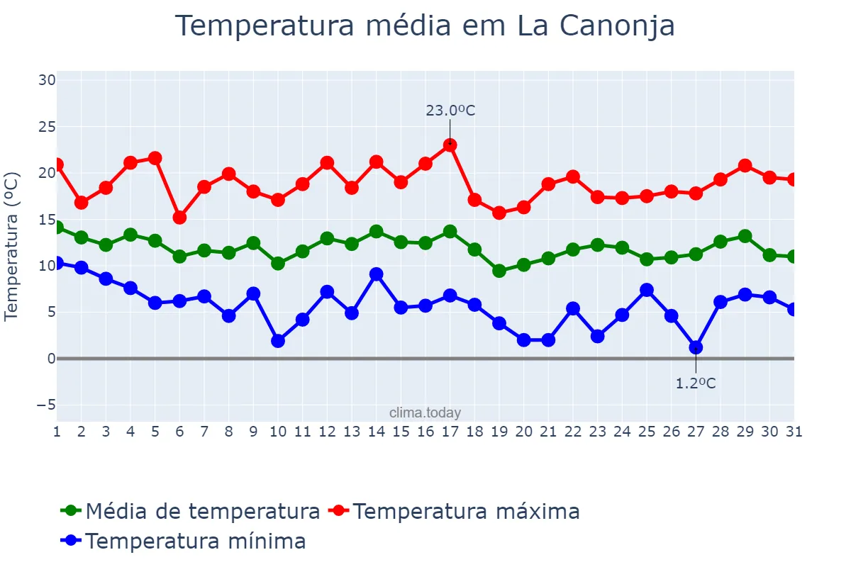 Temperatura em marco em La Canonja, Catalonia, ES