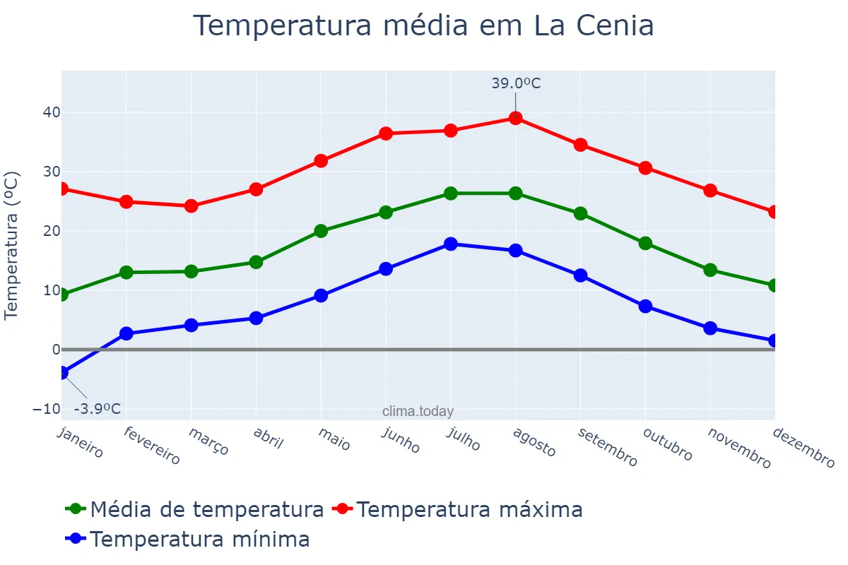 Temperatura anual em La Cenia, Catalonia, ES