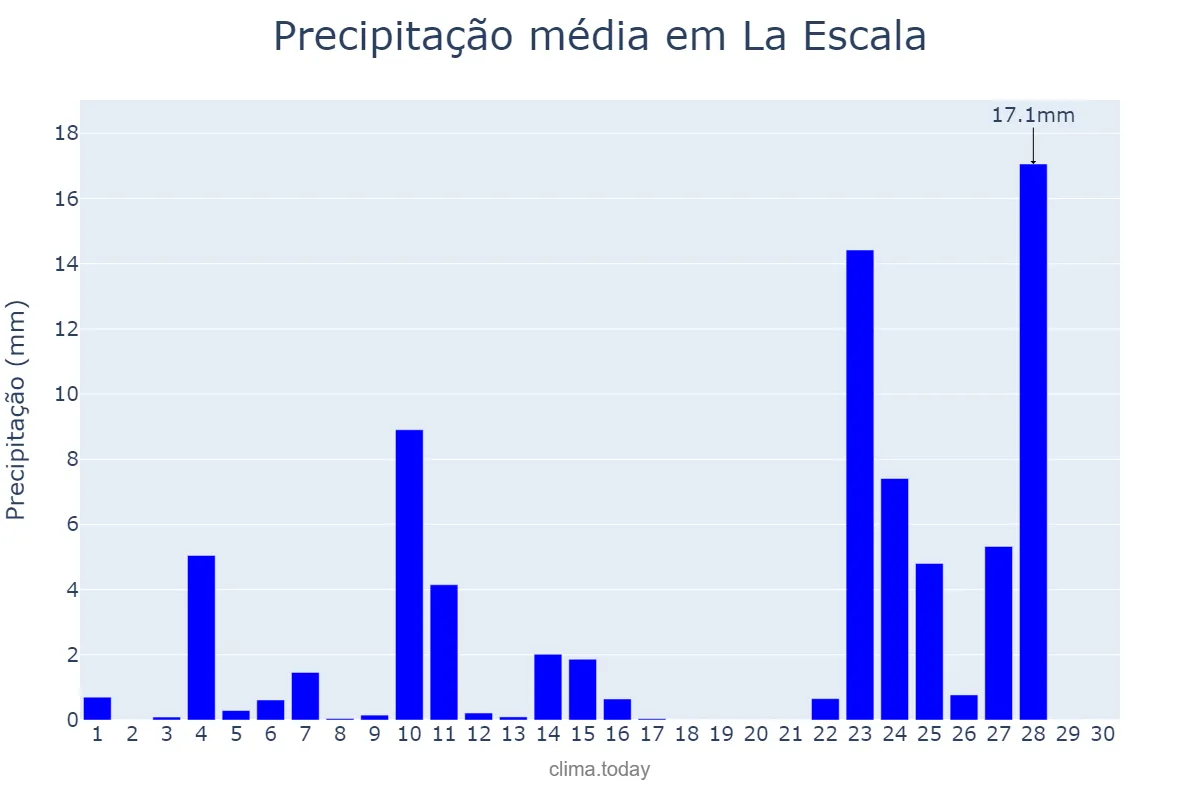 Precipitação em novembro em La Escala, Catalonia, ES