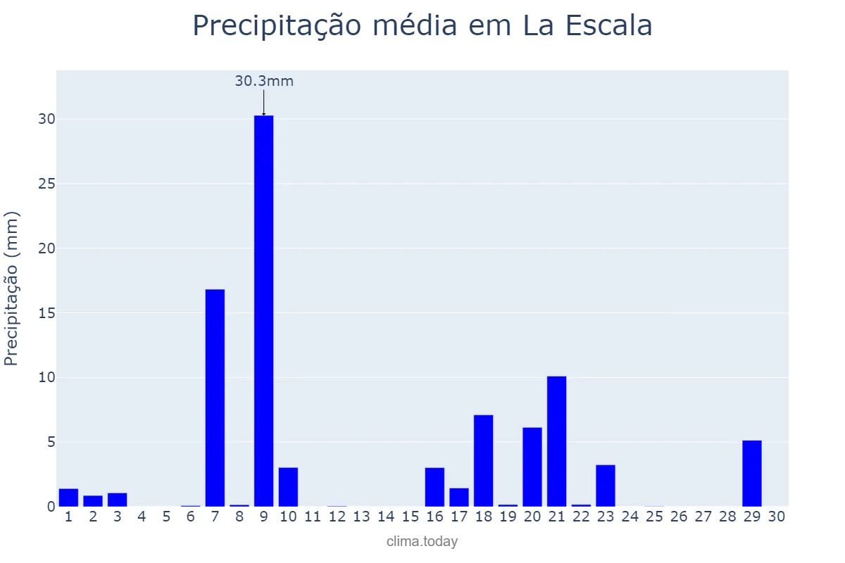 Precipitação em setembro em La Escala, Catalonia, ES