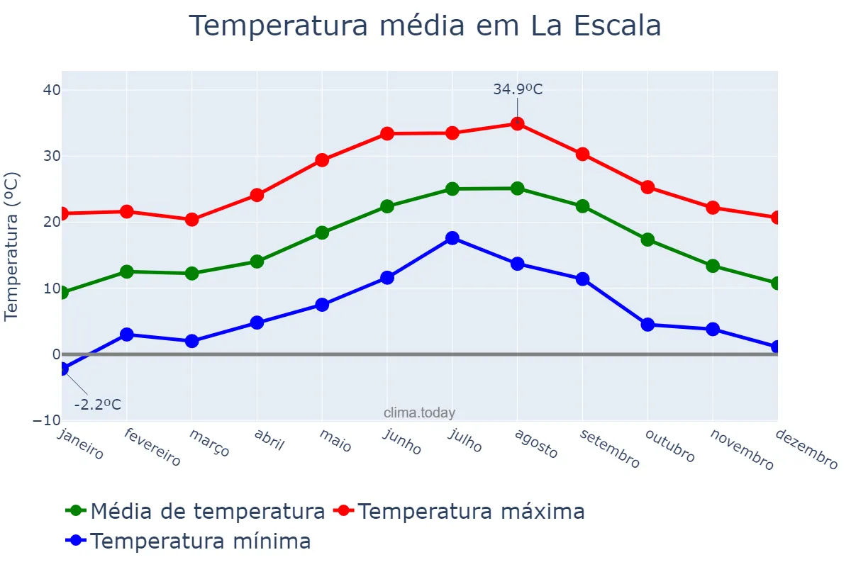 Temperatura anual em La Escala, Catalonia, ES