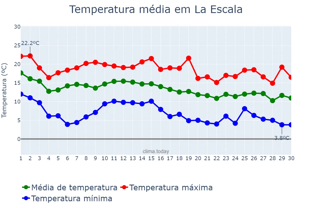 Temperatura em novembro em La Escala, Catalonia, ES