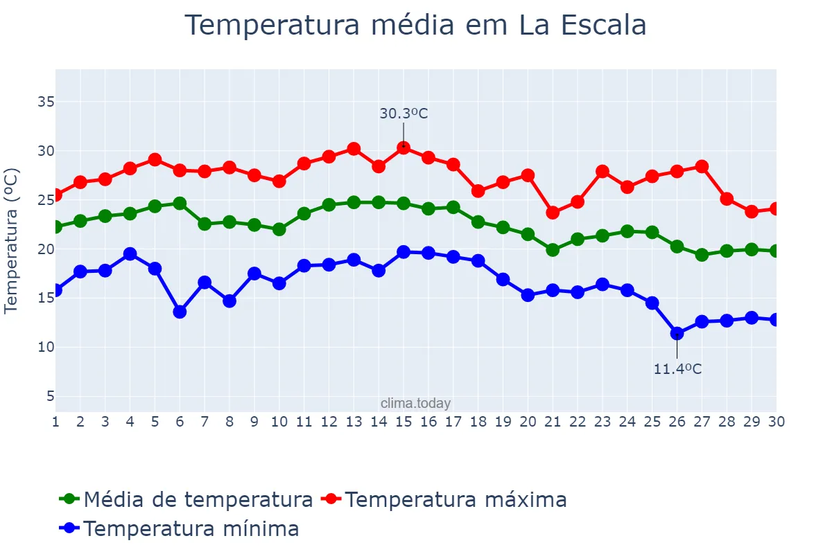 Temperatura em setembro em La Escala, Catalonia, ES