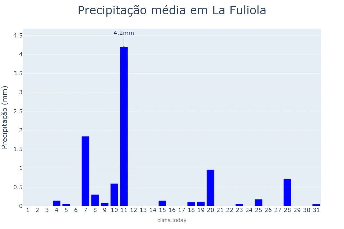 Precipitação em dezembro em La Fuliola, Catalonia, ES