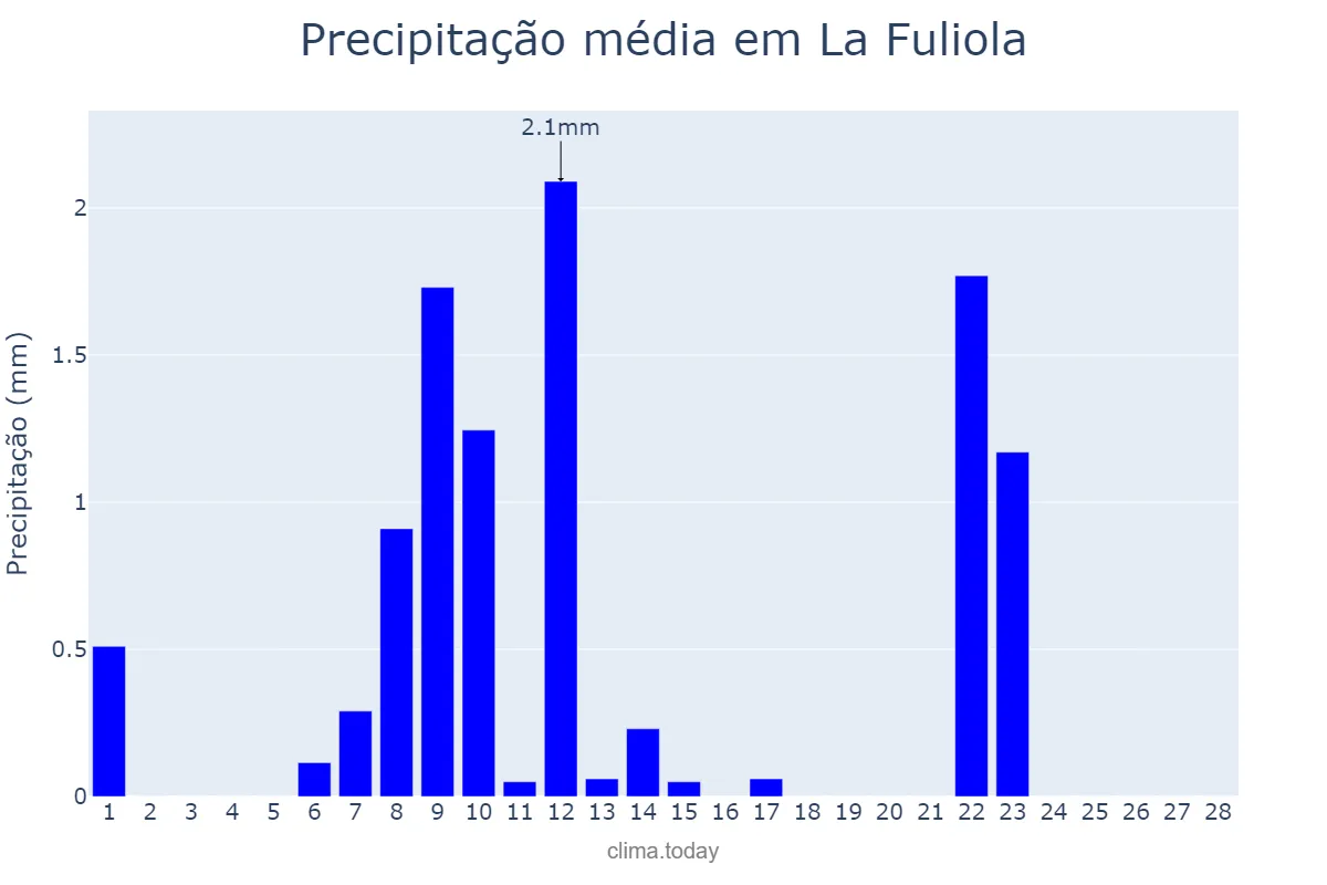 Precipitação em fevereiro em La Fuliola, Catalonia, ES