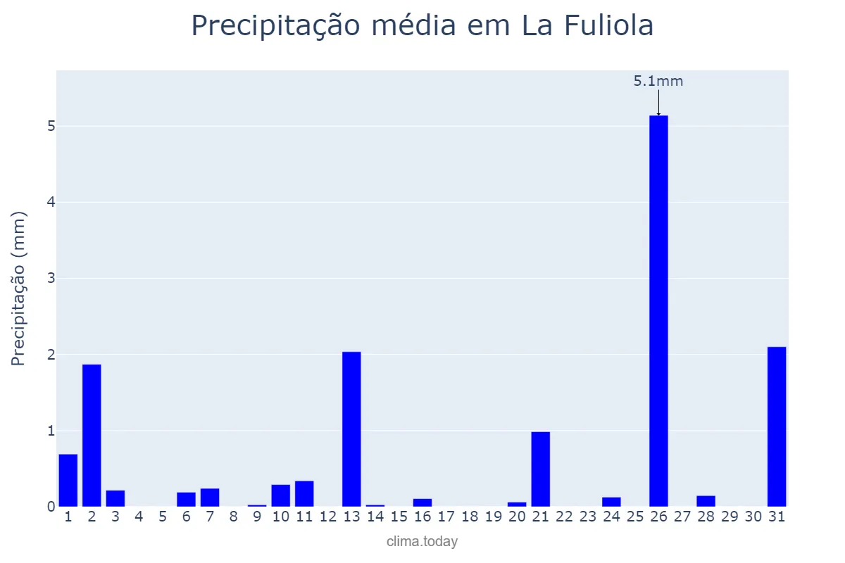 Precipitação em julho em La Fuliola, Catalonia, ES