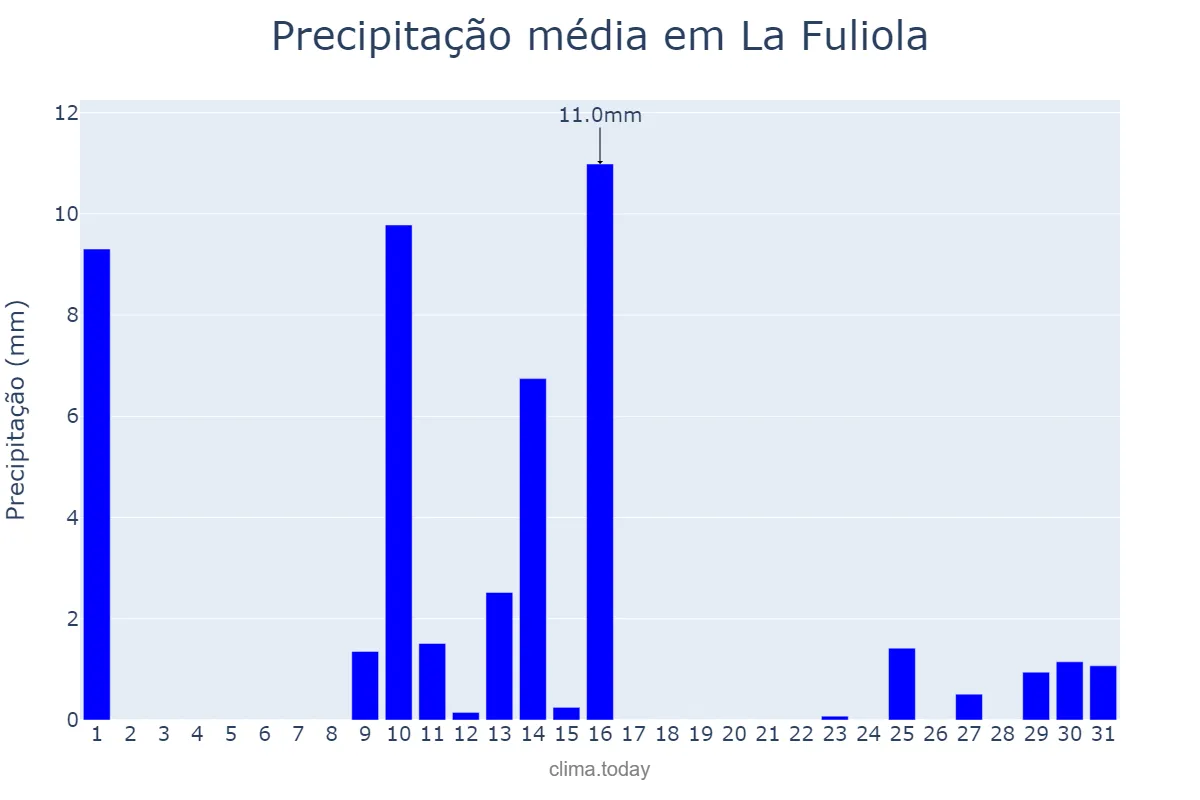 Precipitação em maio em La Fuliola, Catalonia, ES