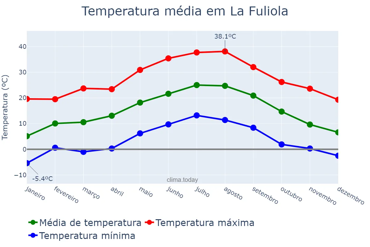 Temperatura anual em La Fuliola, Catalonia, ES
