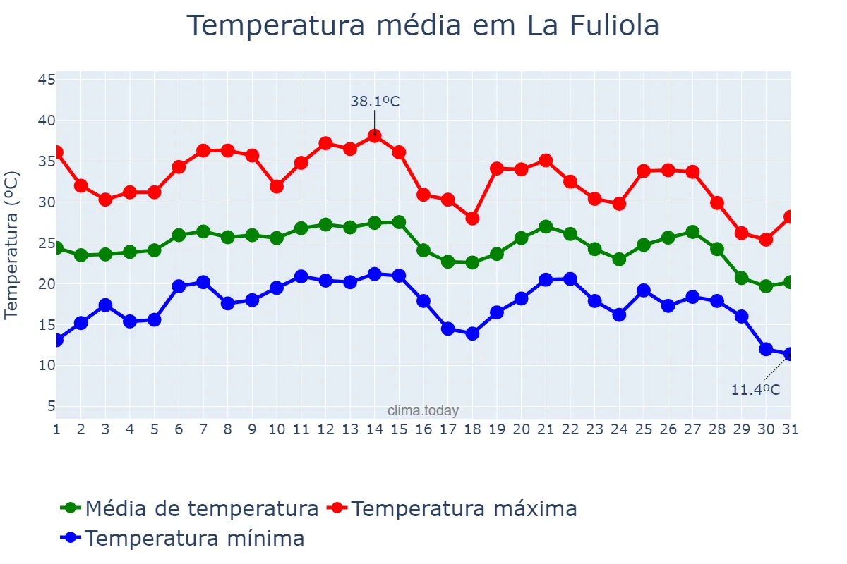 Temperatura em agosto em La Fuliola, Catalonia, ES