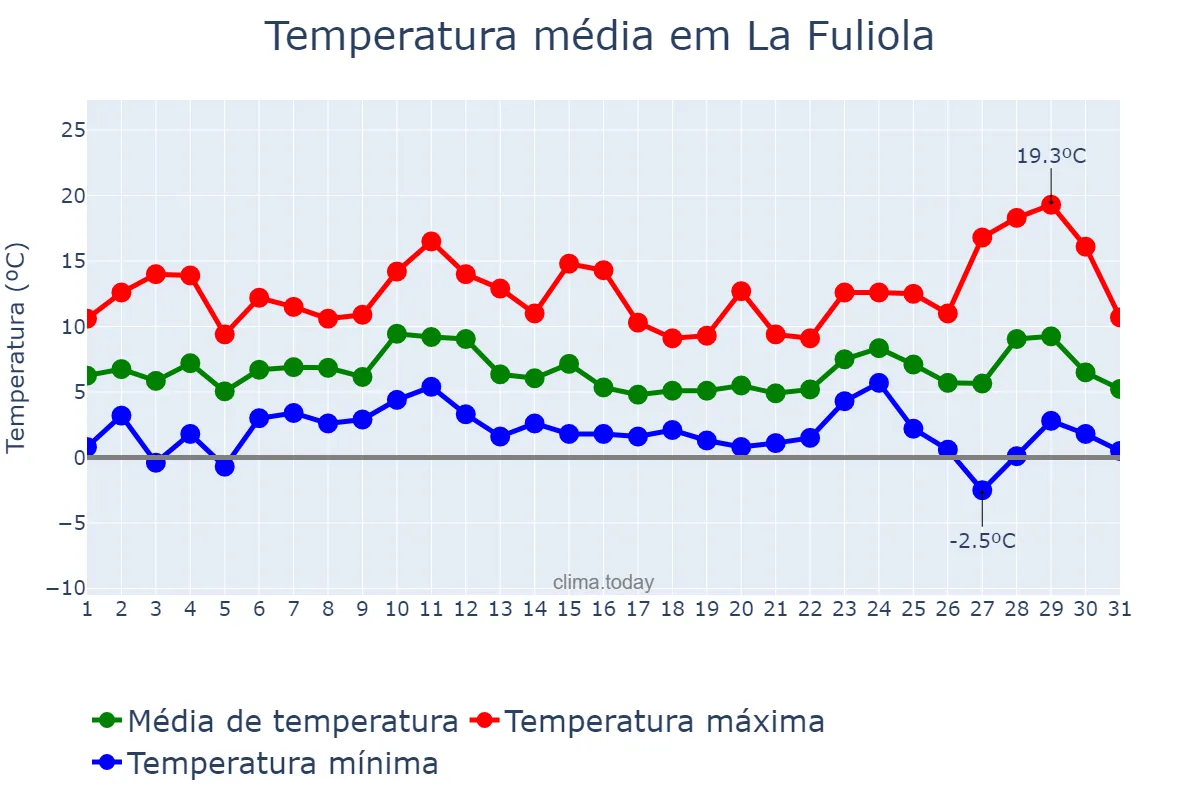 Temperatura em dezembro em La Fuliola, Catalonia, ES