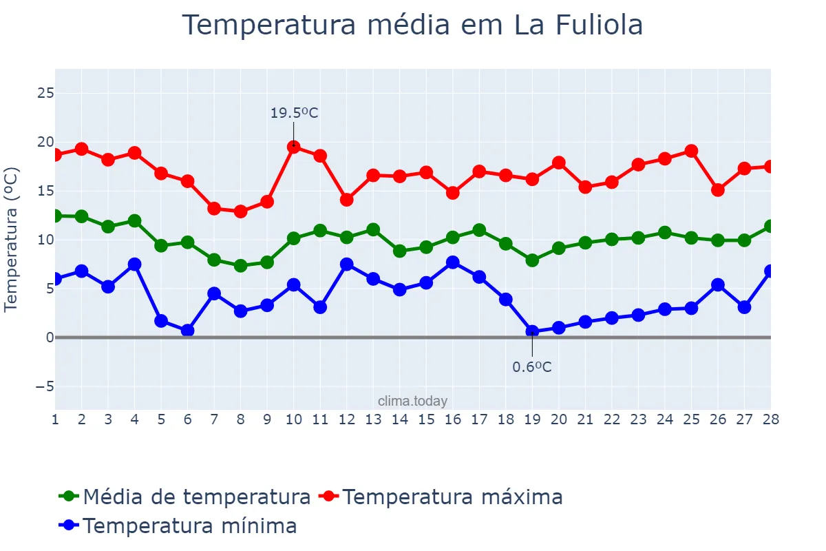 Temperatura em fevereiro em La Fuliola, Catalonia, ES