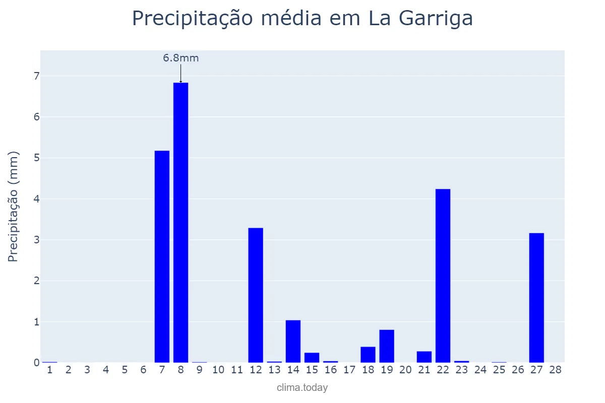 Precipitação em fevereiro em La Garriga, Catalonia, ES