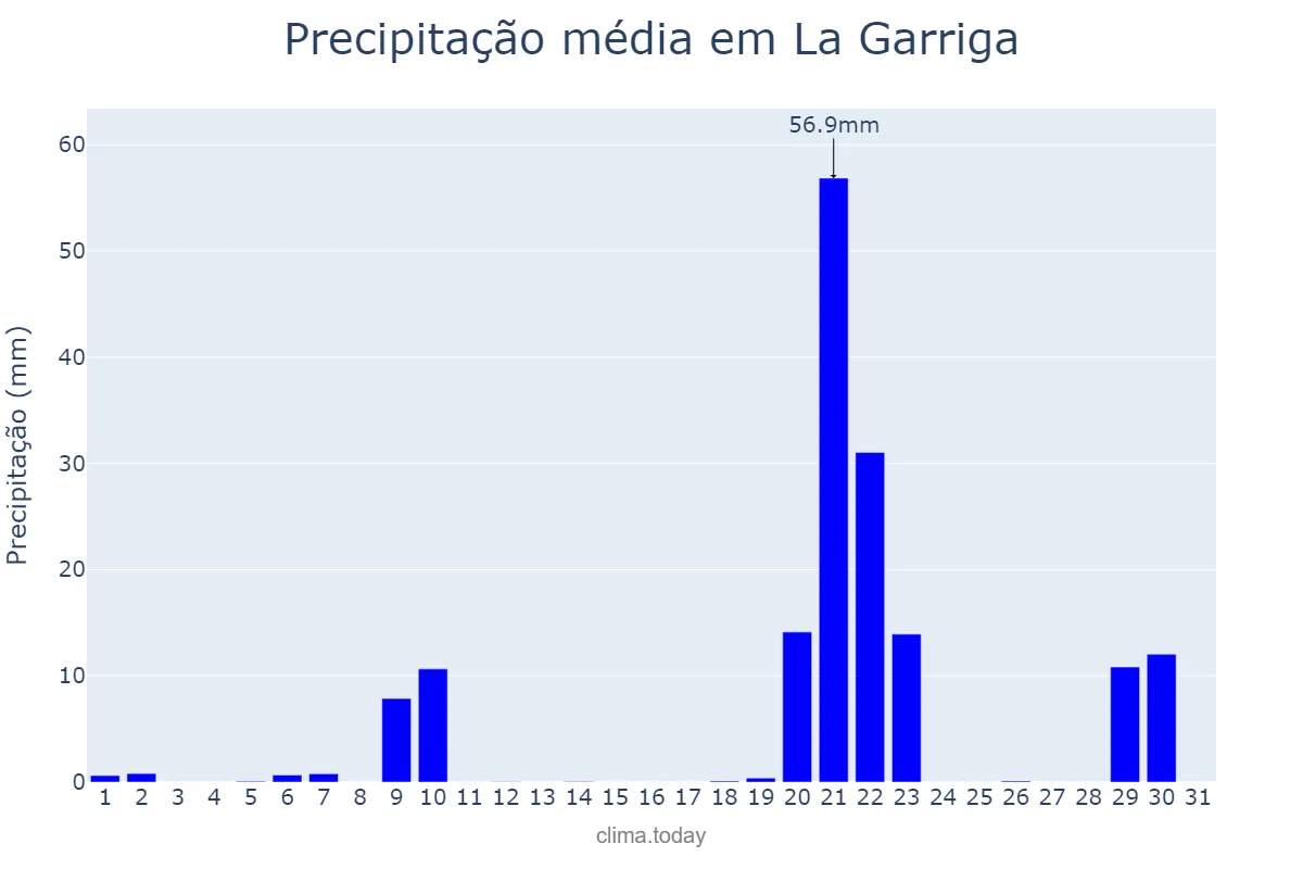 Precipitação em janeiro em La Garriga, Catalonia, ES