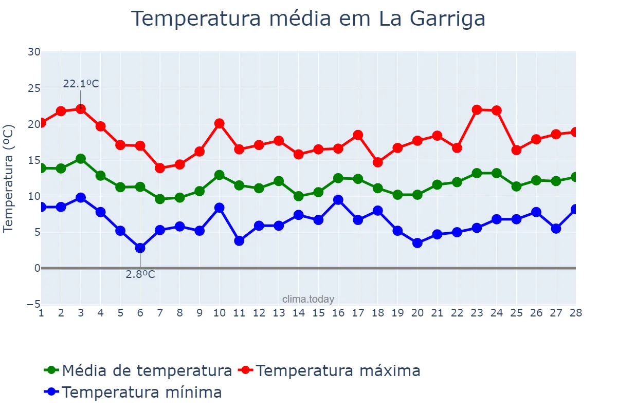 Temperatura em fevereiro em La Garriga, Catalonia, ES