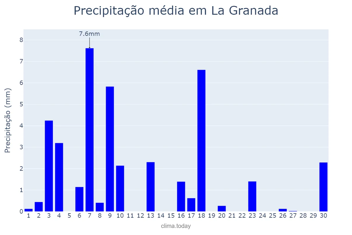 Precipitação em junho em La Granada, Catalonia, ES