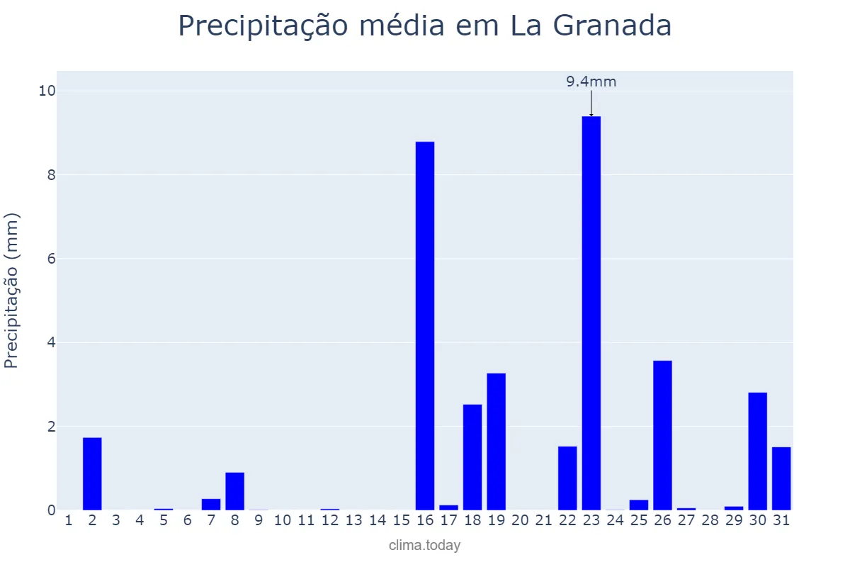Precipitação em marco em La Granada, Catalonia, ES