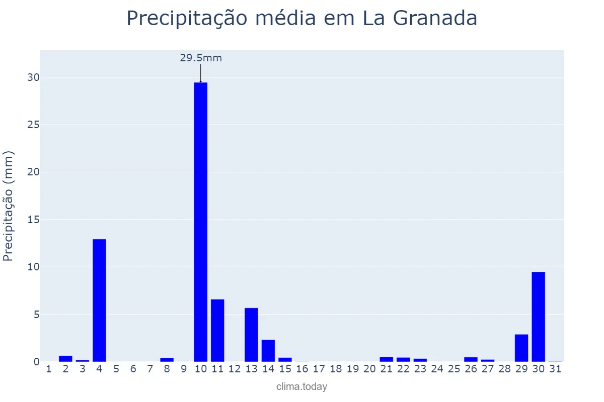 Precipitação em outubro em La Granada, Catalonia, ES