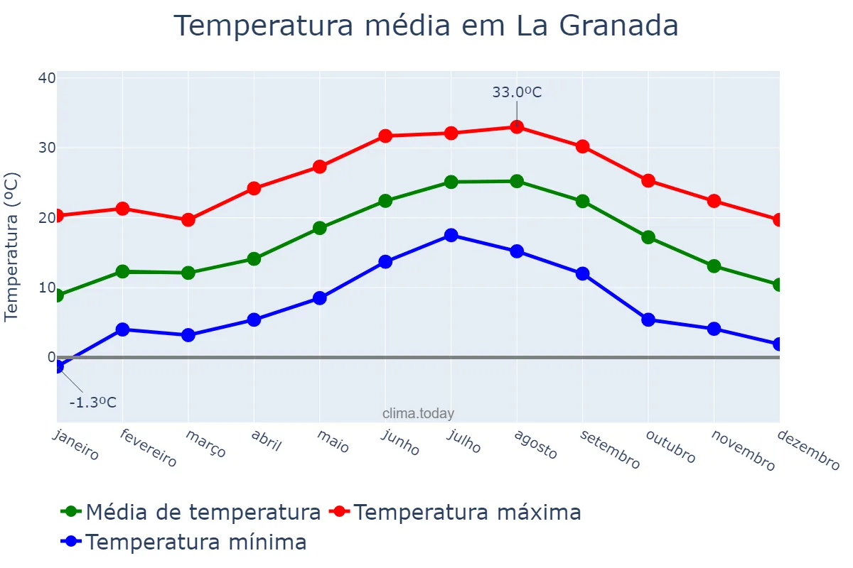 Temperatura anual em La Granada, Catalonia, ES