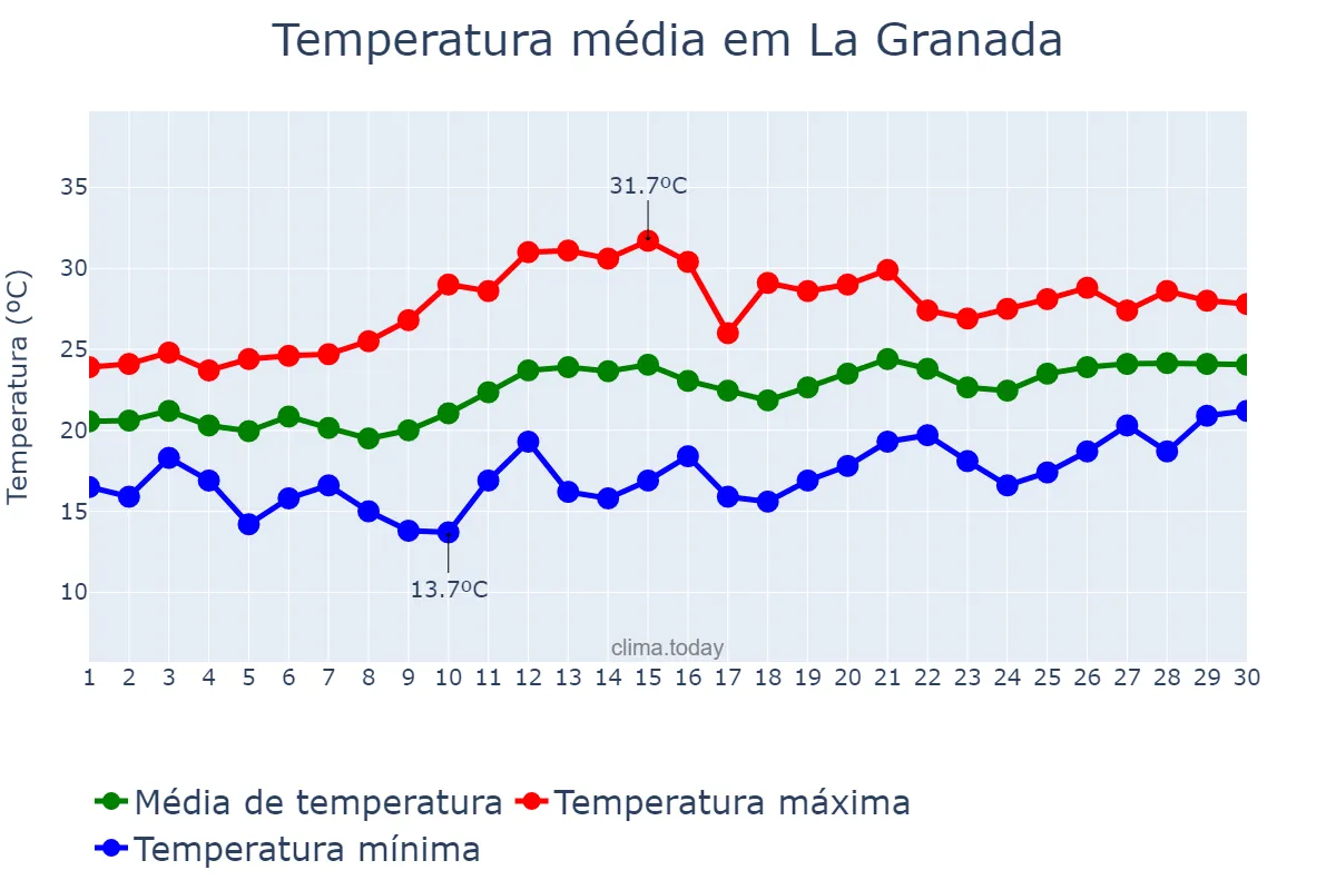 Temperatura em junho em La Granada, Catalonia, ES