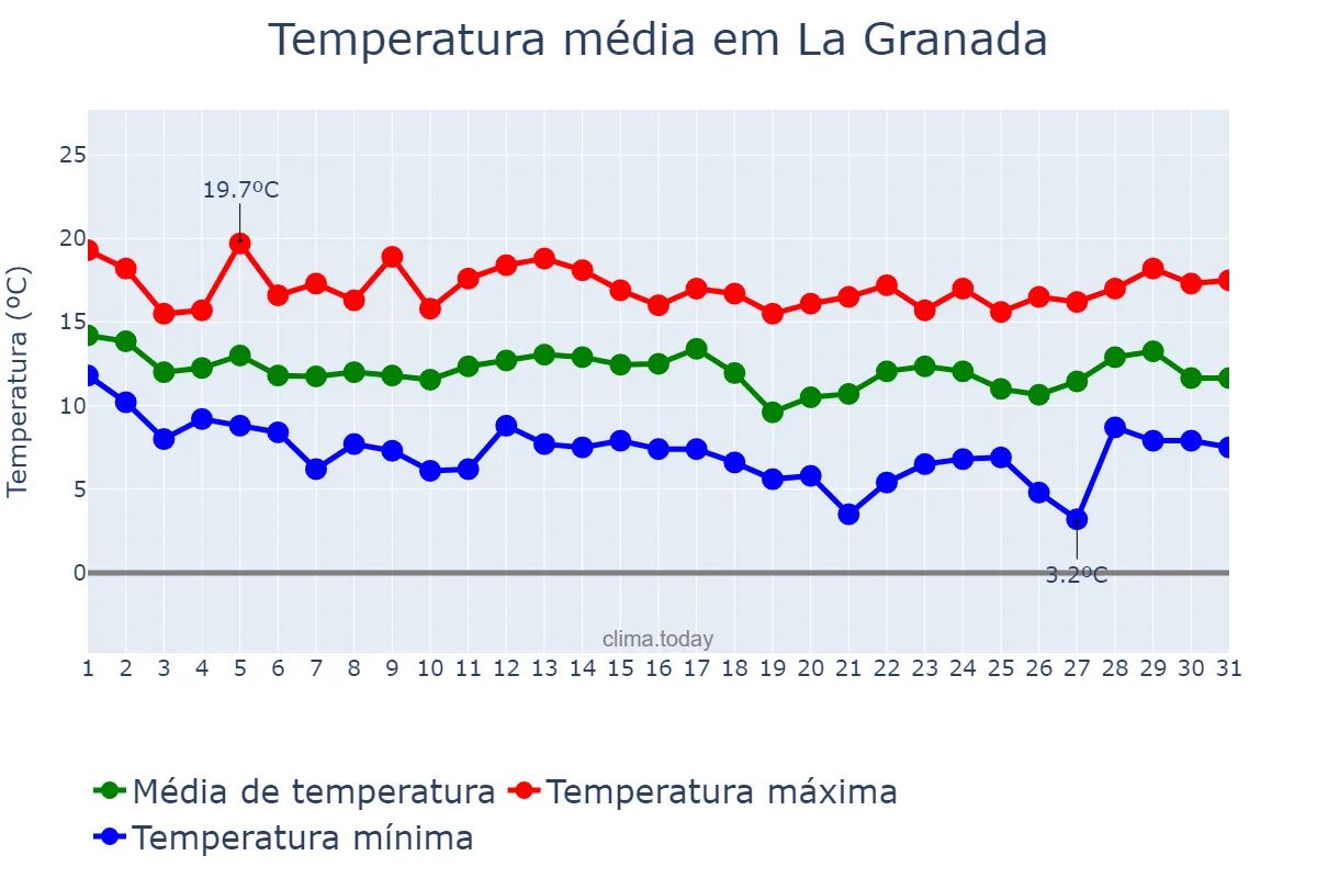 Temperatura em marco em La Granada, Catalonia, ES