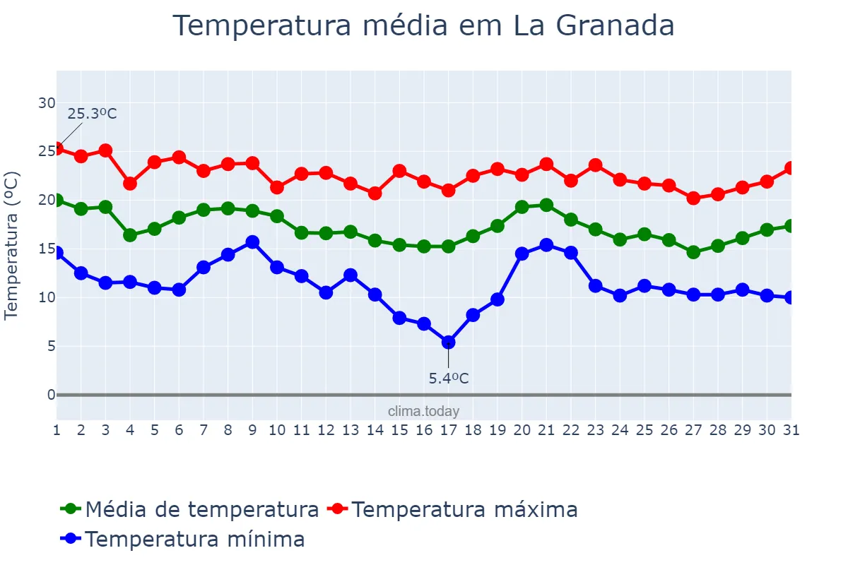 Temperatura em outubro em La Granada, Catalonia, ES
