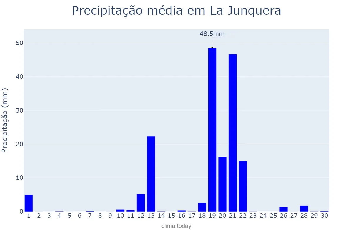 Precipitação em abril em La Junquera, Catalonia, ES