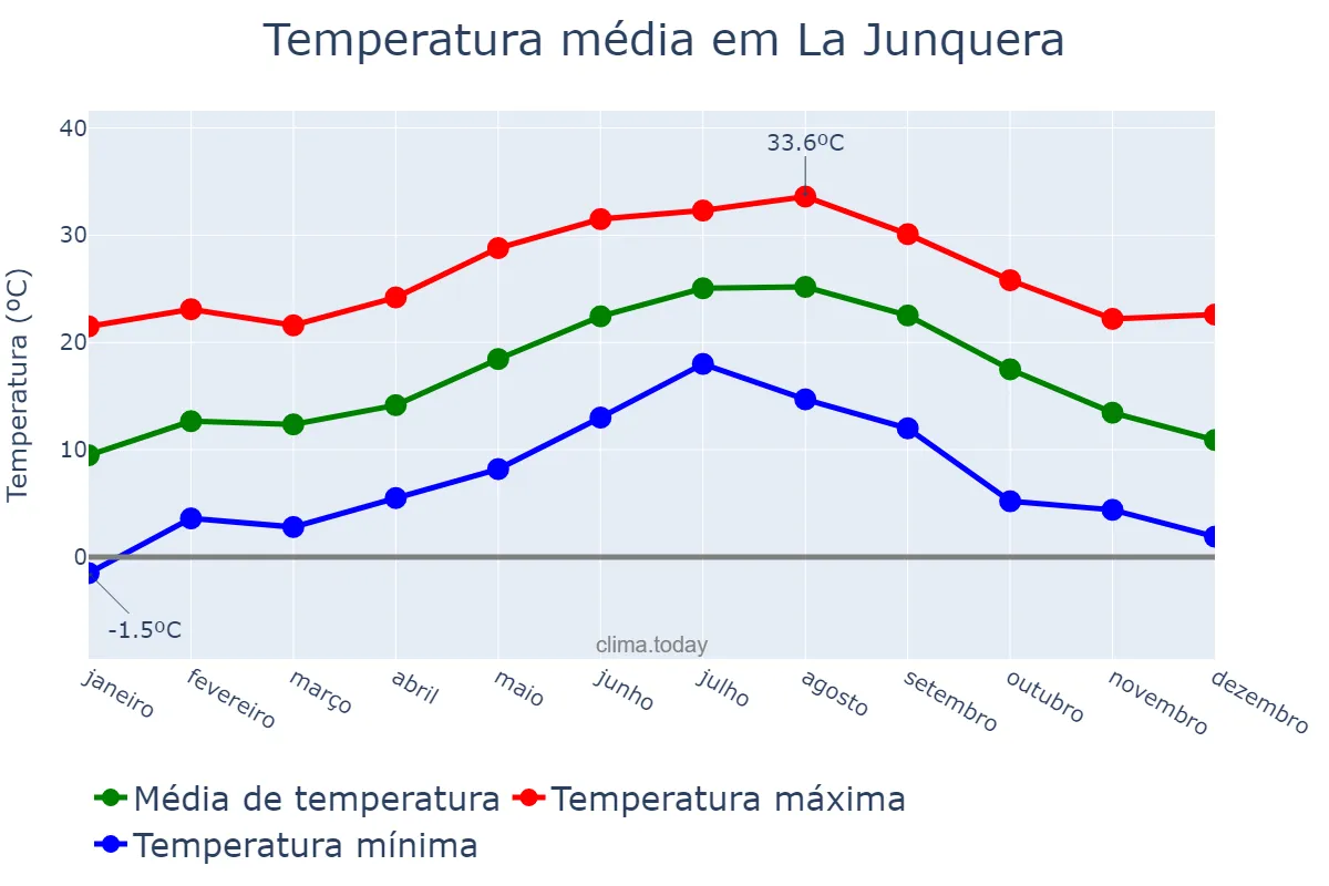Temperatura anual em La Junquera, Catalonia, ES