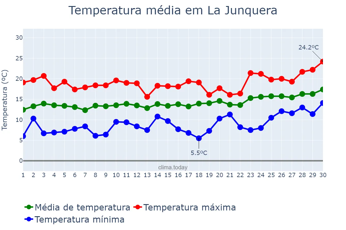 Temperatura em abril em La Junquera, Catalonia, ES