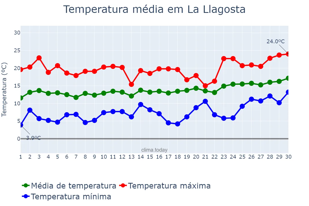 Temperatura em abril em La Llagosta, Catalonia, ES
