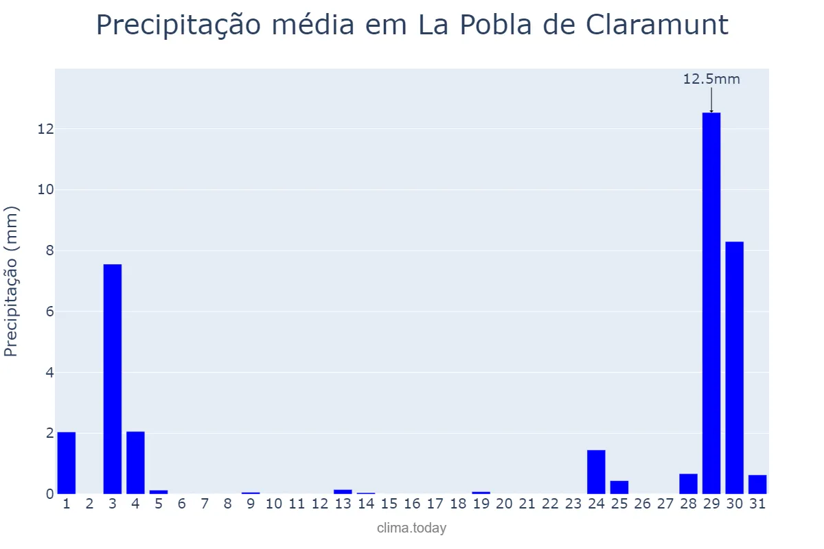Precipitação em agosto em La Pobla de Claramunt, Catalonia, ES