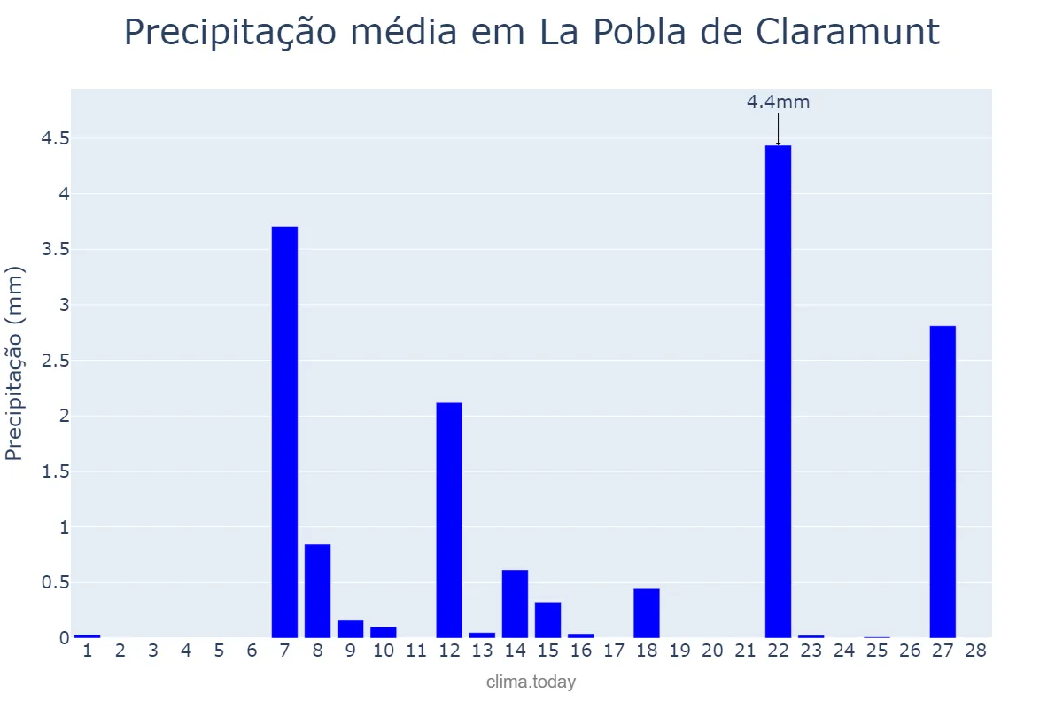 Precipitação em fevereiro em La Pobla de Claramunt, Catalonia, ES
