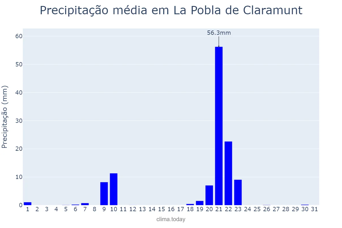 Precipitação em janeiro em La Pobla de Claramunt, Catalonia, ES
