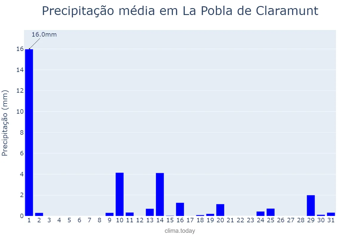 Precipitação em maio em La Pobla de Claramunt, Catalonia, ES