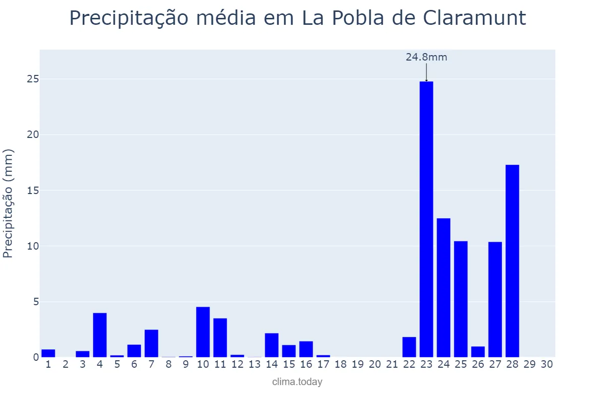 Precipitação em novembro em La Pobla de Claramunt, Catalonia, ES